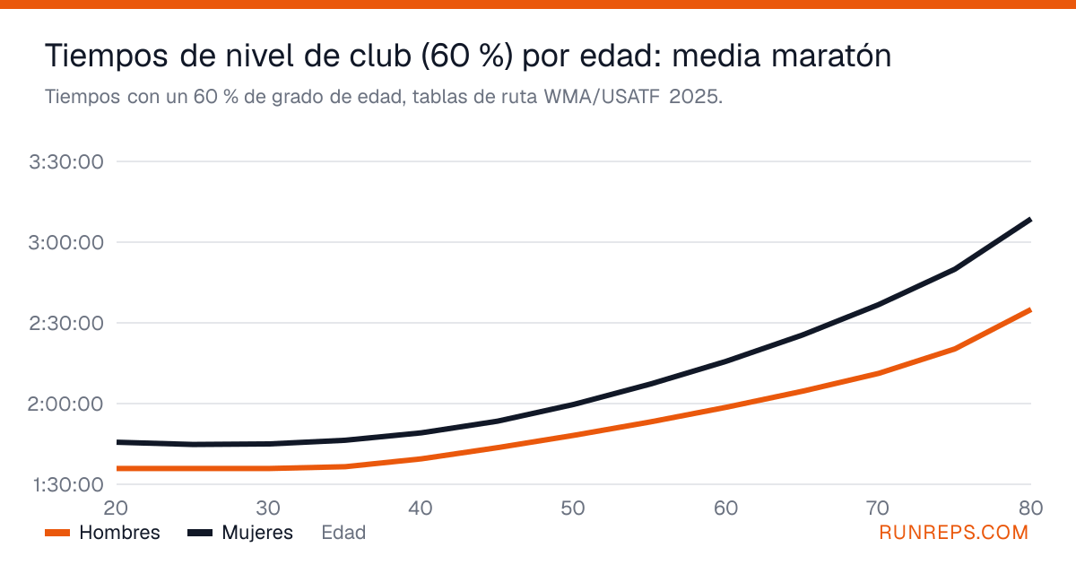 Gráfico de los tiempos de media maratón con un 60 % de grado de edad para hombres y mujeres por edad, de 20 a 80 años