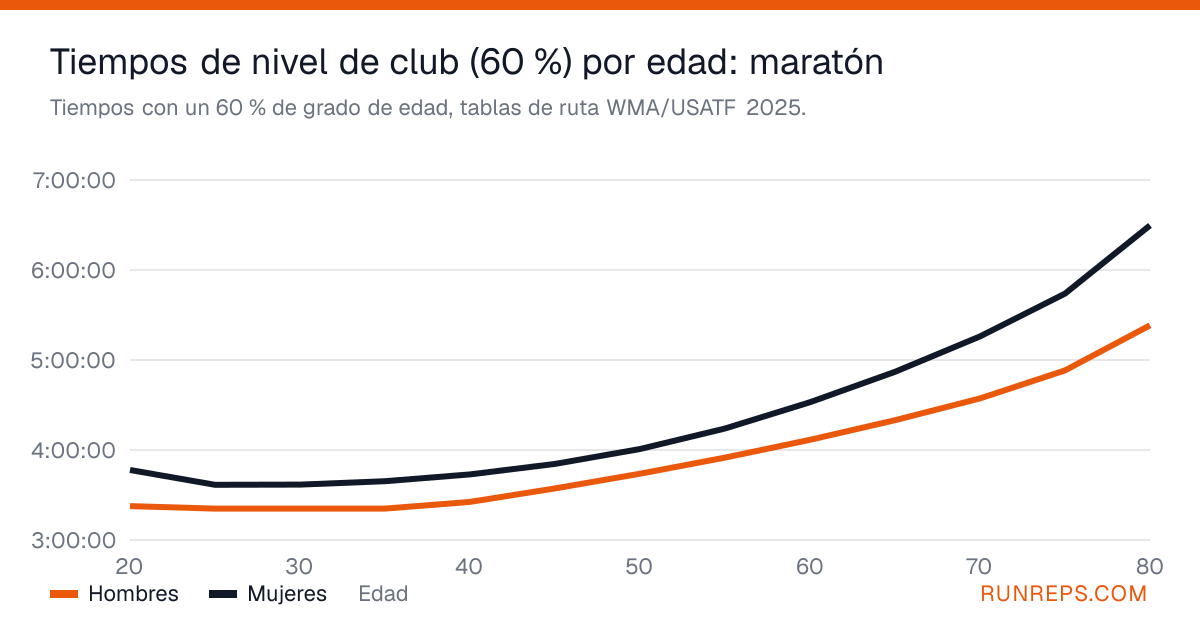 Gráfico de los tiempos de maratón con un 60 % de grado de edad para hombres y mujeres por edad, de 20 a 80 años