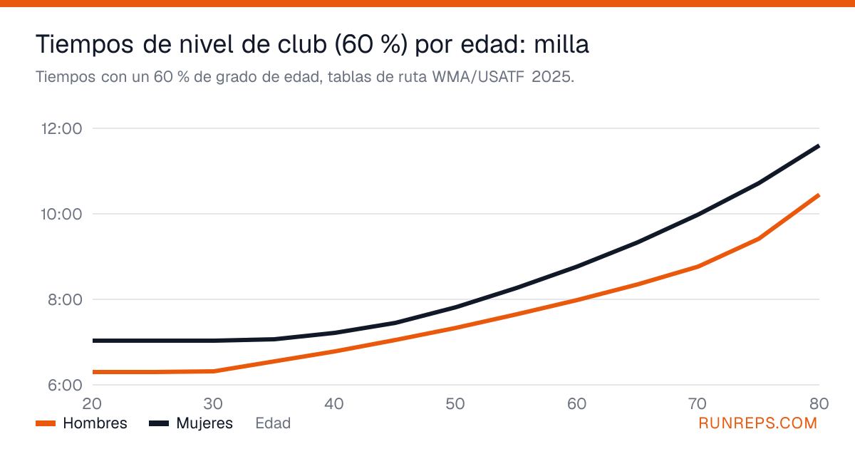 Gráfico de los tiempos en la milla con un 60 % de grado de edad para hombres y mujeres por edad, de 12 a 80 años