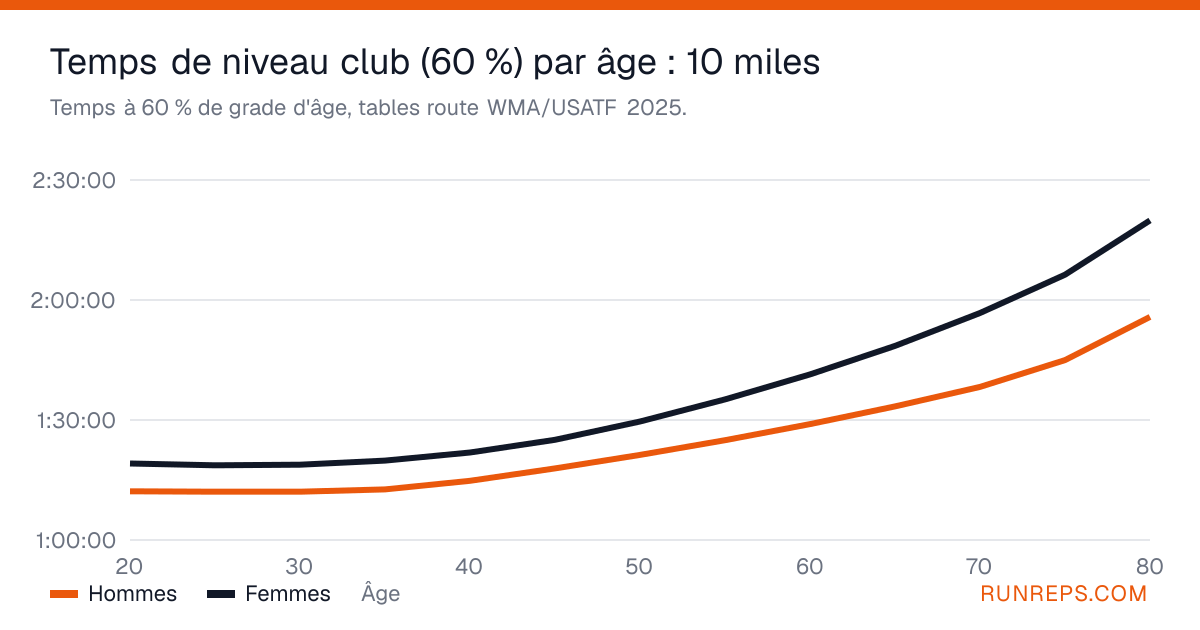 Graphique des temps sur 10 miles à 60 % de grade d'âge pour les hommes et les femmes, de 20 à 80 ans