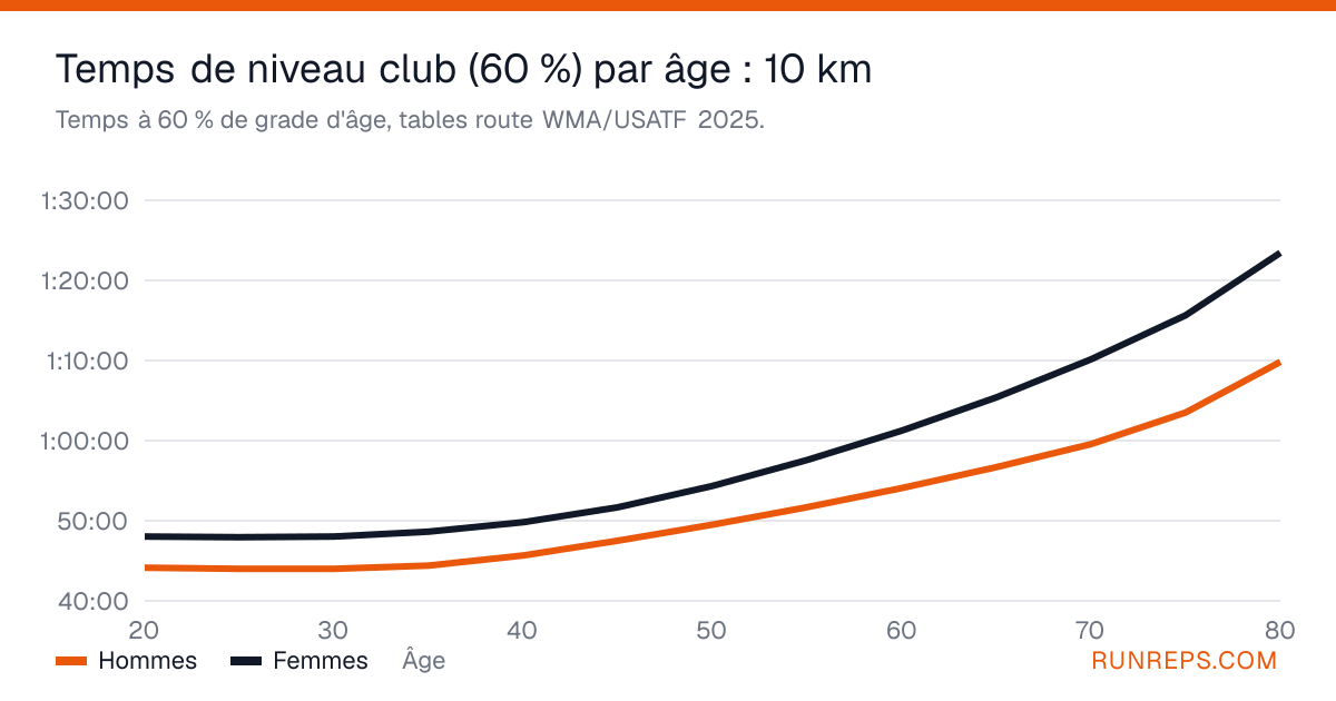 Graphique des temps sur 10 km à 60 % de grade d'âge pour les hommes et les femmes, de 20 à 80 ans