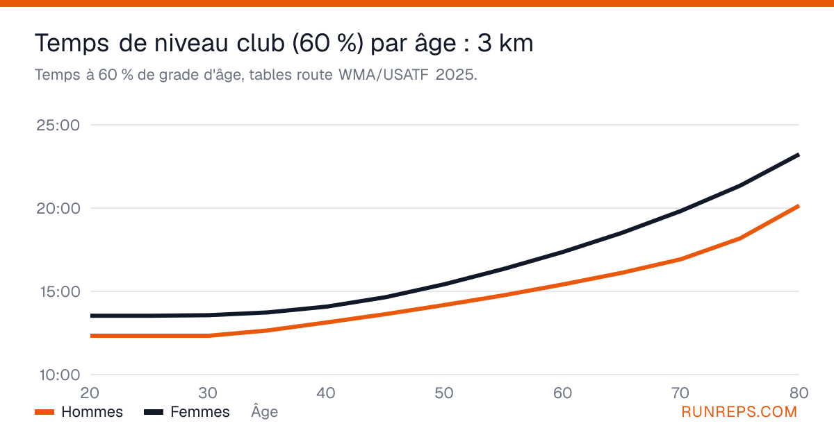 Graphique des temps sur 3 km à 60 % de grade d'âge pour les hommes et les femmes, de 20 à 80 ans