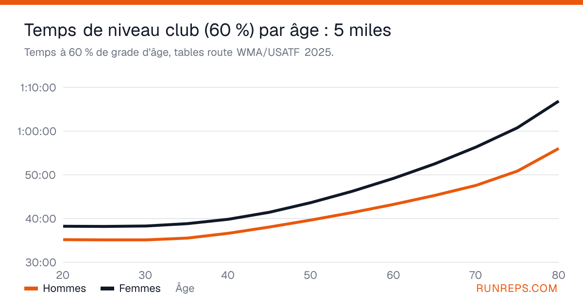 Graphique des temps sur 5 miles à 60 % de grade d'âge pour les hommes et les femmes, de 20 à 80 ans