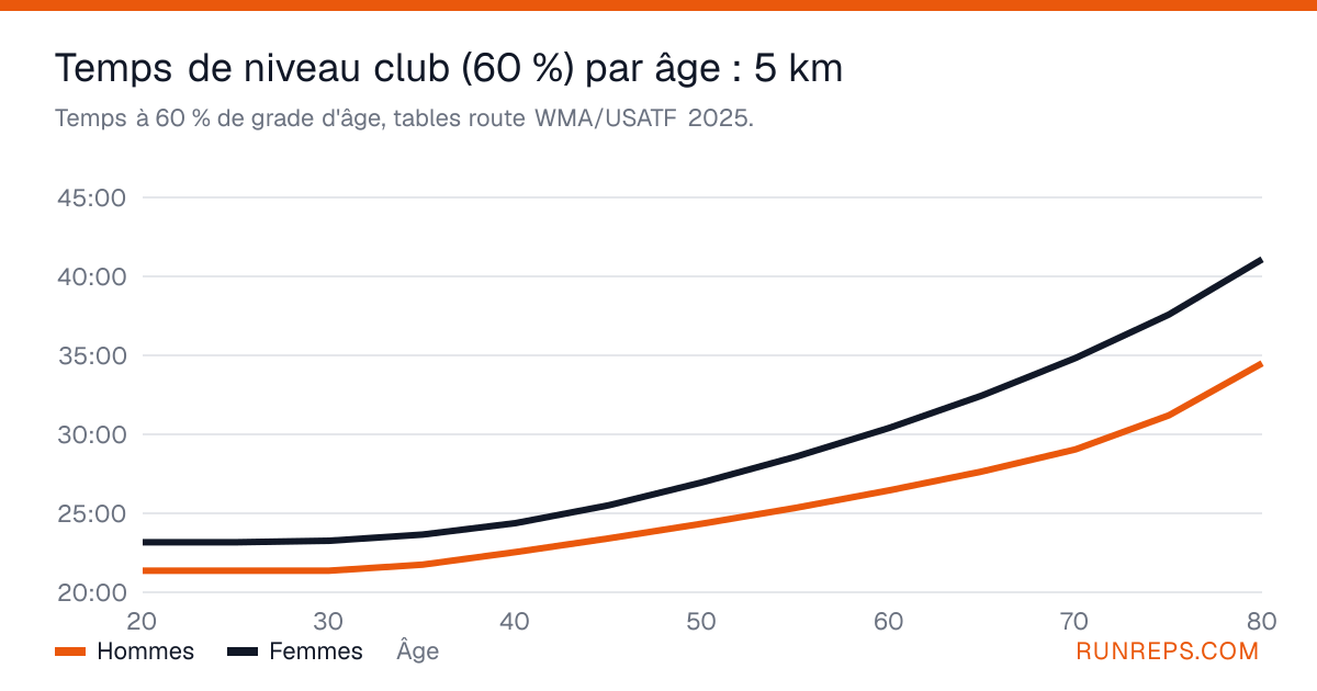 Graphique des temps sur 5 km à 60 % de grade d'âge pour les hommes et les femmes, de 20 à 80 ans