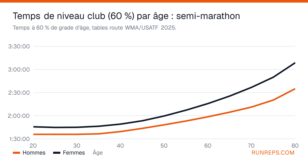 Graphique des temps au semi-marathon à 60 % de grade d'âge pour les hommes et les femmes, de 20 à 80 ans