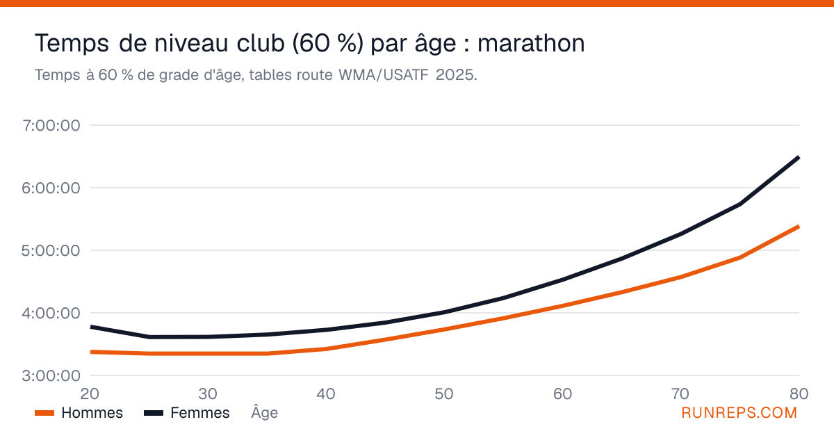 Graphique des temps au marathon à 60 % de grade d'âge pour les hommes et les femmes, de 20 à 80 ans