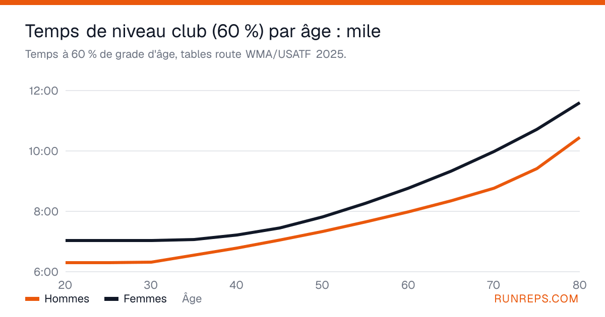 Graphique des temps sur le mile à 60 % de grade d'âge pour les hommes et les femmes, de 12 à 80 ans