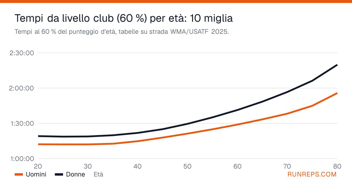Grafico dei tempi sulle 10 miglia al 60 % del punteggio d'età per uomini e donne, dai 20 agli 80 anni