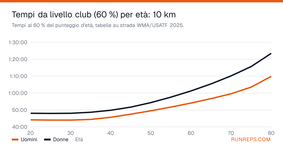 Grafico dei tempi sui 10 km al 60 % del punteggio d'età per uomini e donne, dai 20 agli 80 anni