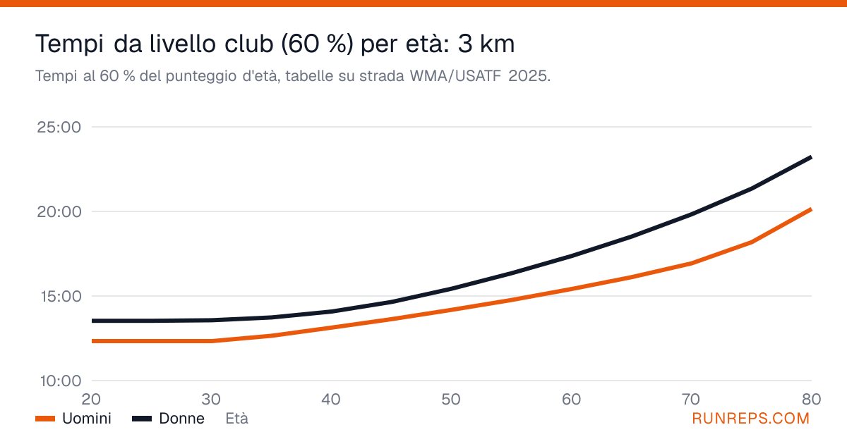 Grafico dei tempi sui 3 km al 60 % del punteggio d'età per uomini e donne, dai 20 agli 80 anni