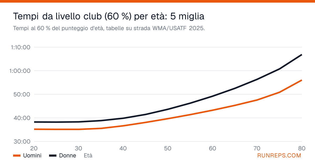 Grafico dei tempi sulle 5 miglia al 60 % del punteggio d'età per uomini e donne, dai 20 agli 80 anni