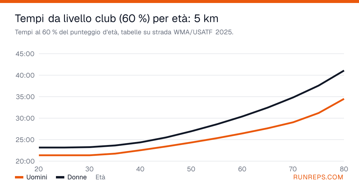 Grafico dei tempi sui 5 km al 60 % del punteggio d'età per uomini e donne, dai 20 agli 80 anni