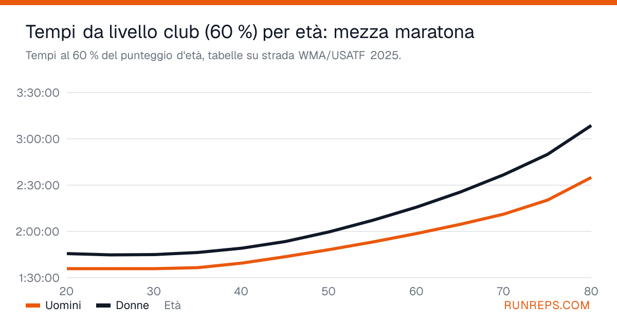 Grafico dei tempi nella mezza maratona al 60 % del punteggio d'età per uomini e donne, dai 20 agli 80 anni