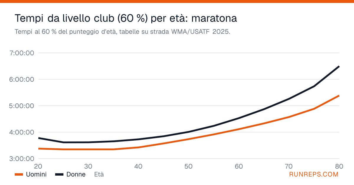 Grafico dei tempi in maratona al 60 % del punteggio d'età per uomini e donne, dai 20 agli 80 anni