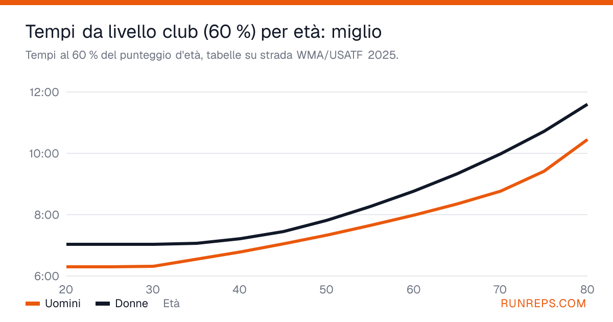 Grafico dei tempi sul miglio al 60 % del punteggio d'età per uomini e donne, dai 12 agli 80 anni